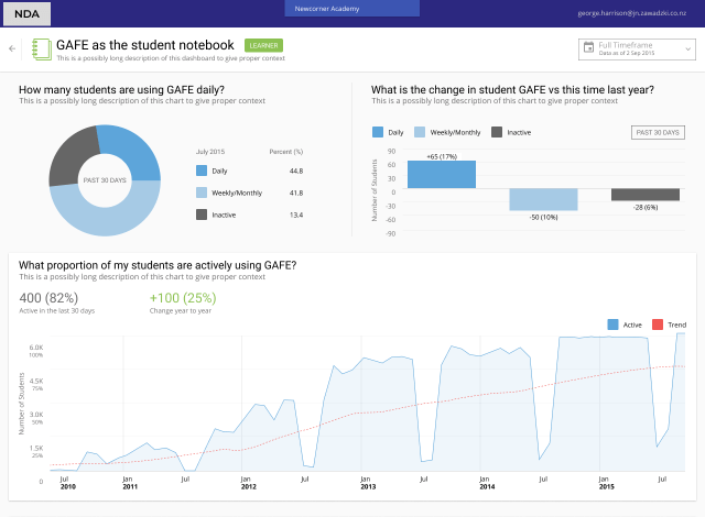 Education analytics dashboard wireframe prototype showing initial design iteration with student engagement metrics and collaboration data visualization