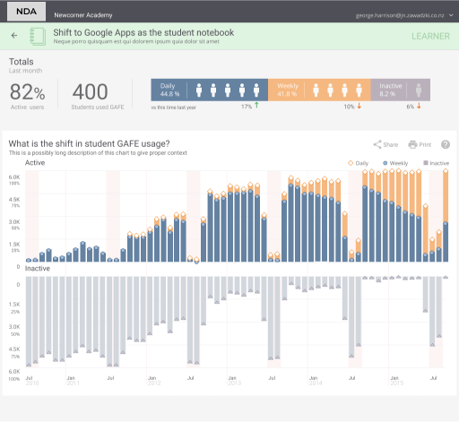 Education analytics dashboard wireframe second iteration with refined data hierarchy, improved teacher adoption metrics, and enhanced user interface design