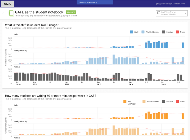 Education analytics dashboard final wireframe iteration with optimized layout, school-wide technology implementation tracking, and polished UX design