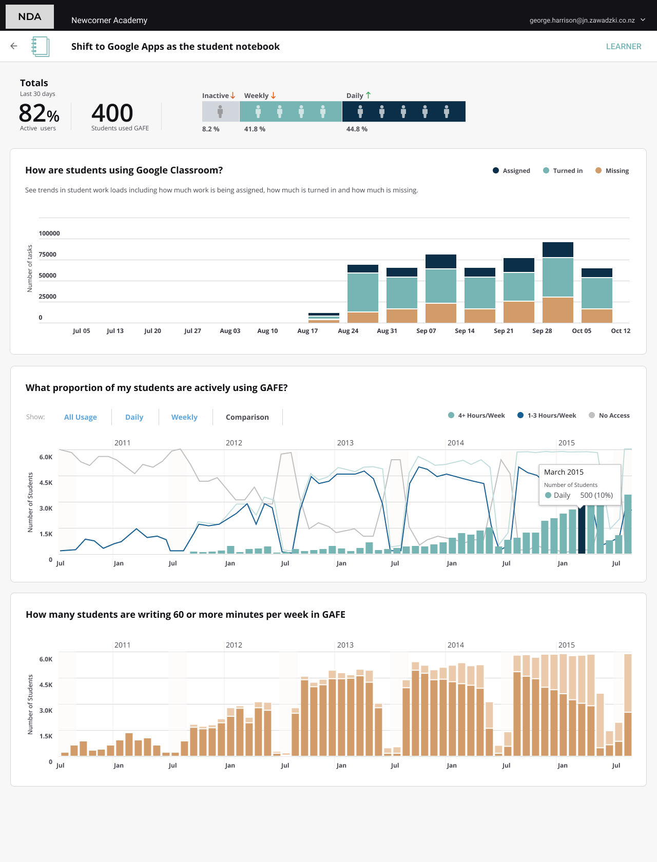 Student engagement analytics dashboard showing collaboration metrics, classroom participation data, and educational technology usage patterns in K-12 schools