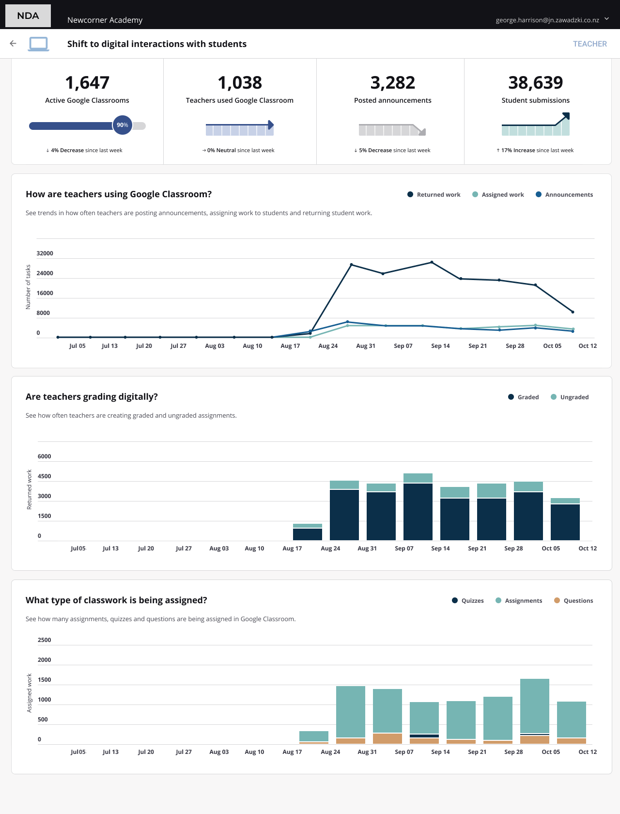 Teacher digital adoption dashboard displaying professional development progress, technology integration metrics, and Google Workspace and Office 365 usage analytics for educators
