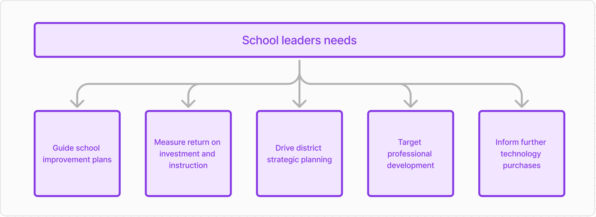 User research journey map for school administrators showing needs analysis, pain points, and decision-making workflows for education analytics platform