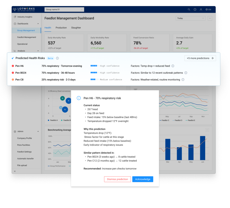 AI-powered health risk predictions dashboard showing predicted health risks for livestock pens with confidence levels, contributing factors, historical patterns, and dismissible alerts