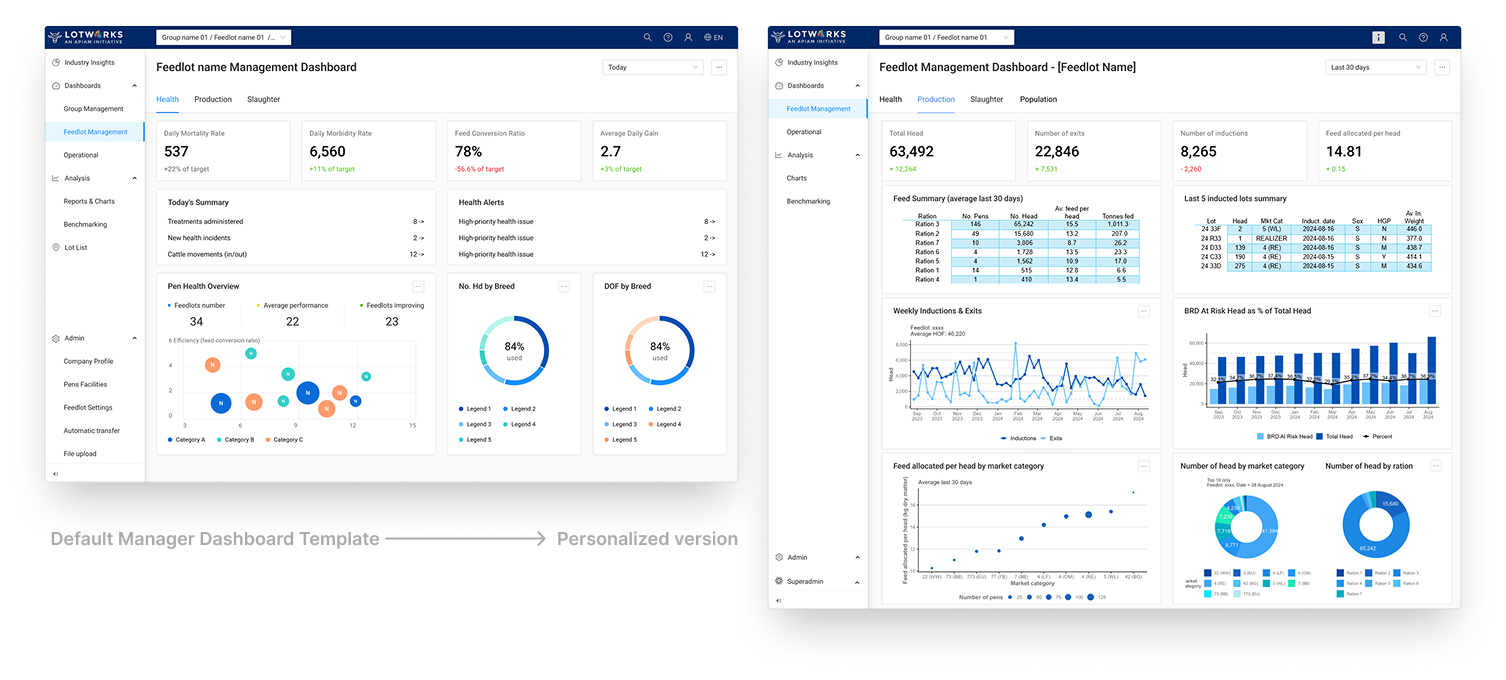 A split-screen comparison showing the default Manager dashboard template next to a personalized version where the user has pinned additional reports and configured alerts
