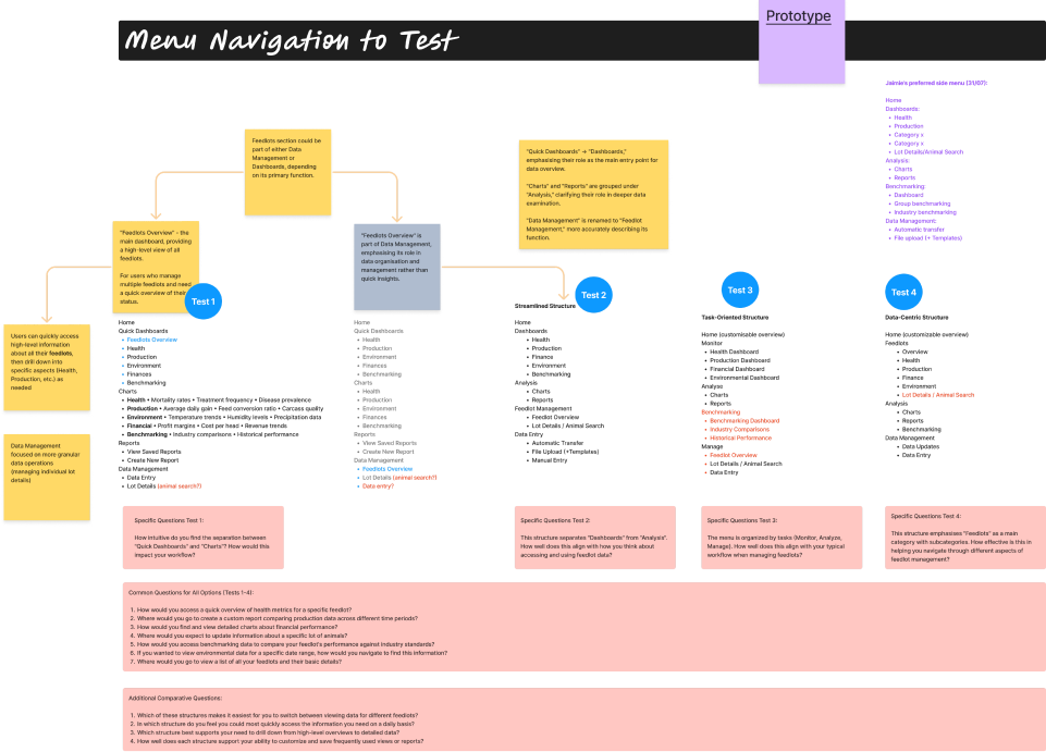 Clickable, grey-box prototypes used in testing sessions to validate the proposed navigation and layout structure with users