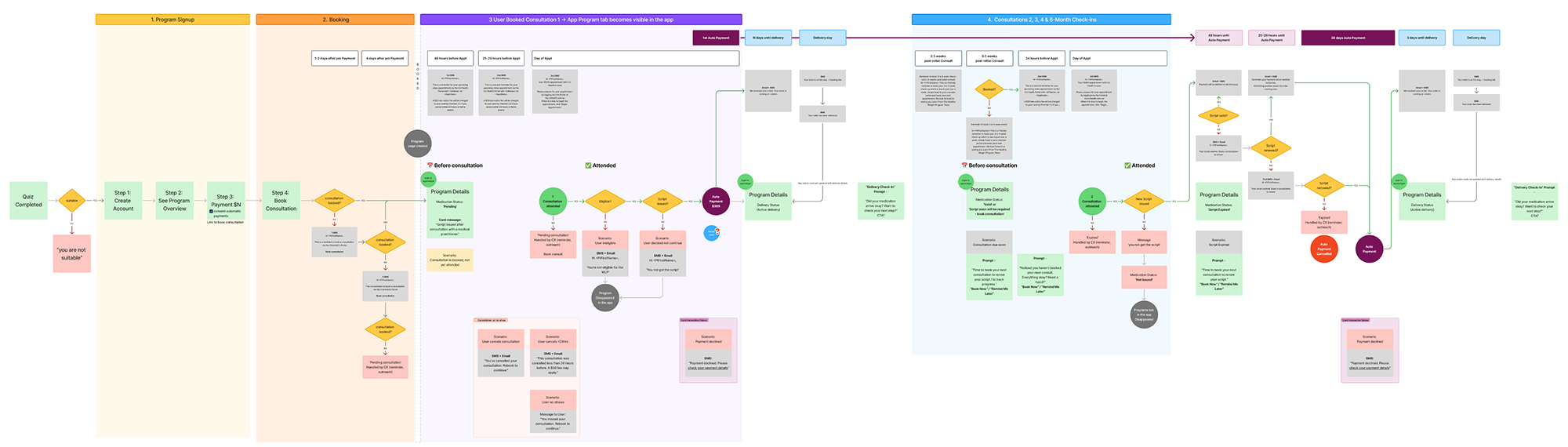 Programs Framework architecture diagram showing: CORE FRAMEWORK powering multiple PROGRAM TYPES