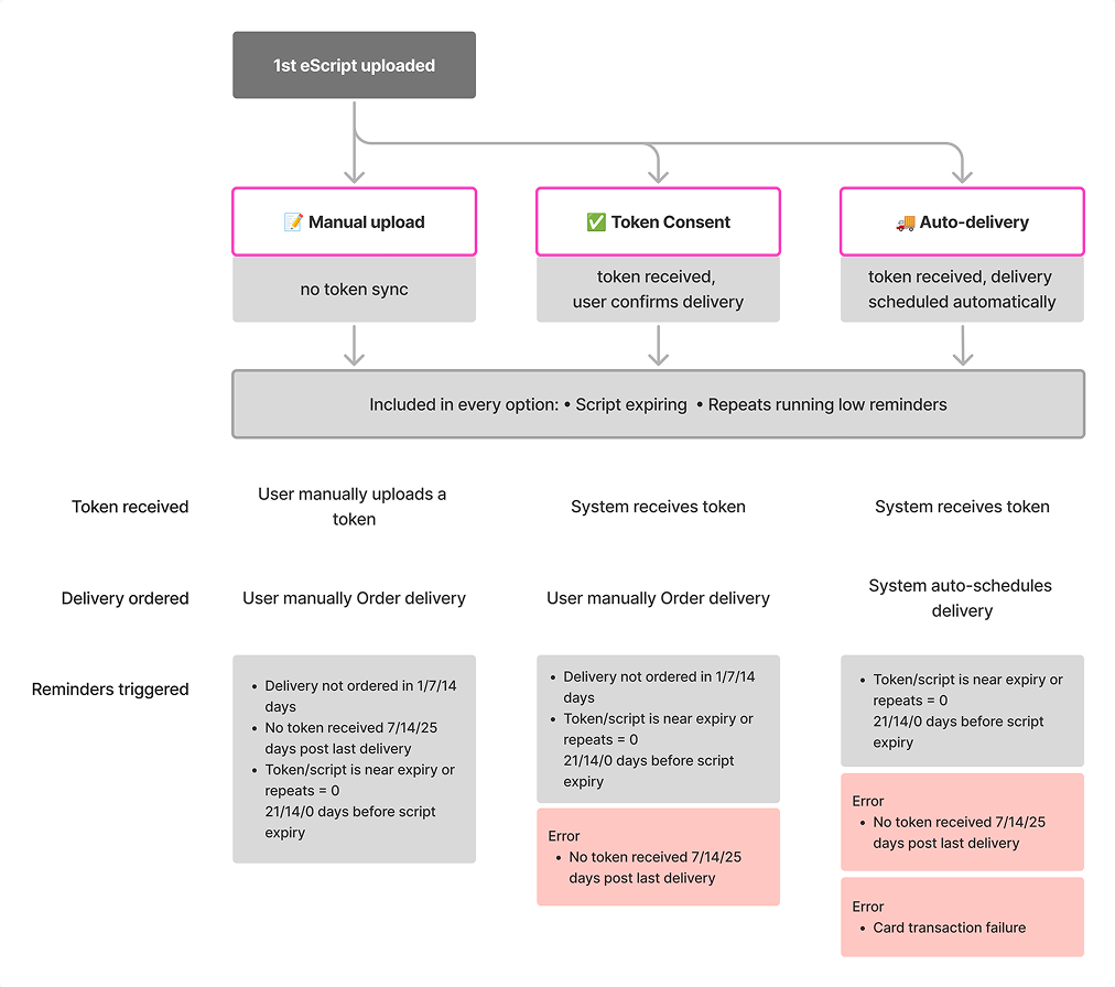 Script reminders diagram showing notification logic and delivery workflows