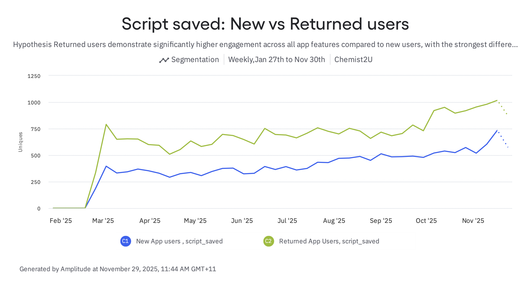 Analytics chart showing weekly script save events demonstrating strong user adoption and retention
