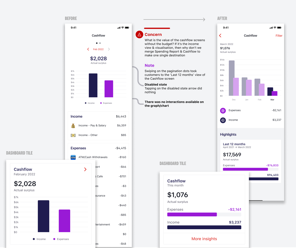 Before and after comparison of cashflow feature redesign showing improved visual hierarchy, monthly view with income vs expenses, and progressive disclosure with optional quarterly and yearly filters for advanced users