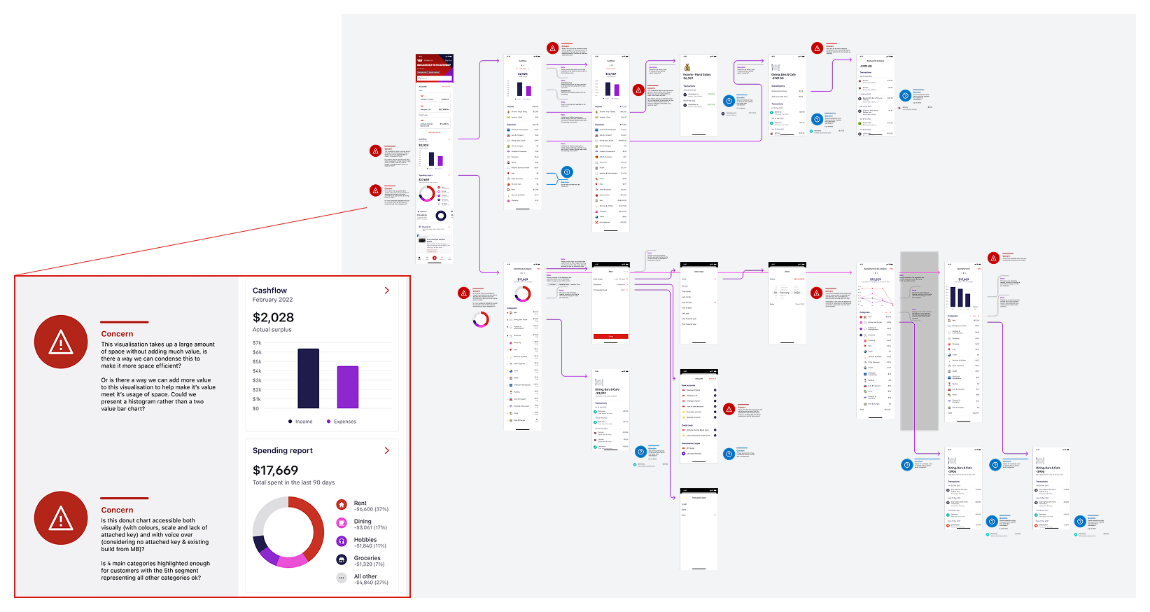 UX audit and analysis of existing mobile banking money management features showing user pain points, customer feedback themes, and areas for improvement in spend tracking and financial insights