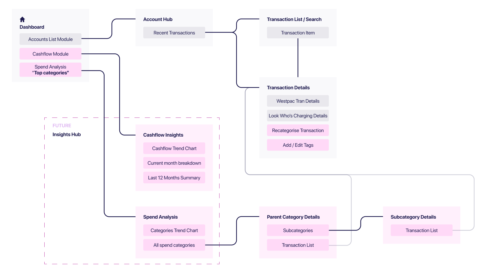 Information architecture diagram mapping money management features including dashboard, cashflow tracking, spend analysis, and account aggregation modules with progressive disclosure layers for different user expertise levels