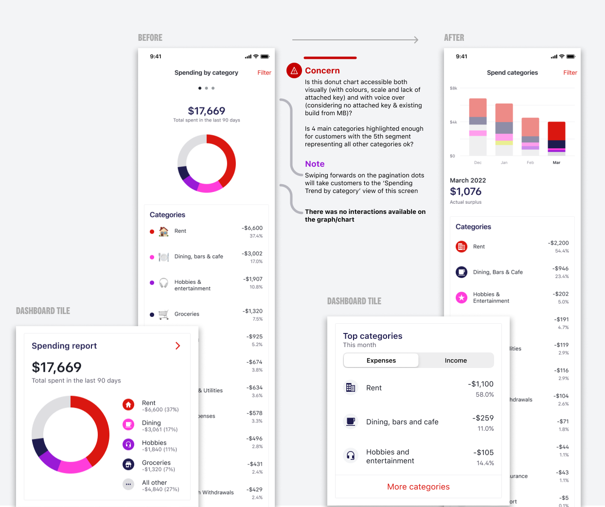 Spend tracking interface showing progressive disclosure from high-level category view to detailed subcategories and individual transactions, with non-judgmental language and clear visual hierarchy