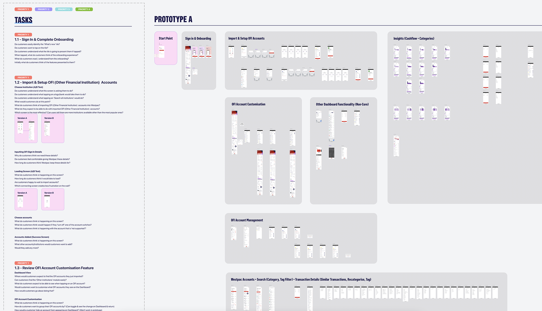 Usability testing findings showing participant feedback, task completion rates across personas, key insights about guidance needs and flexibility preferences, and design iterations based on testing