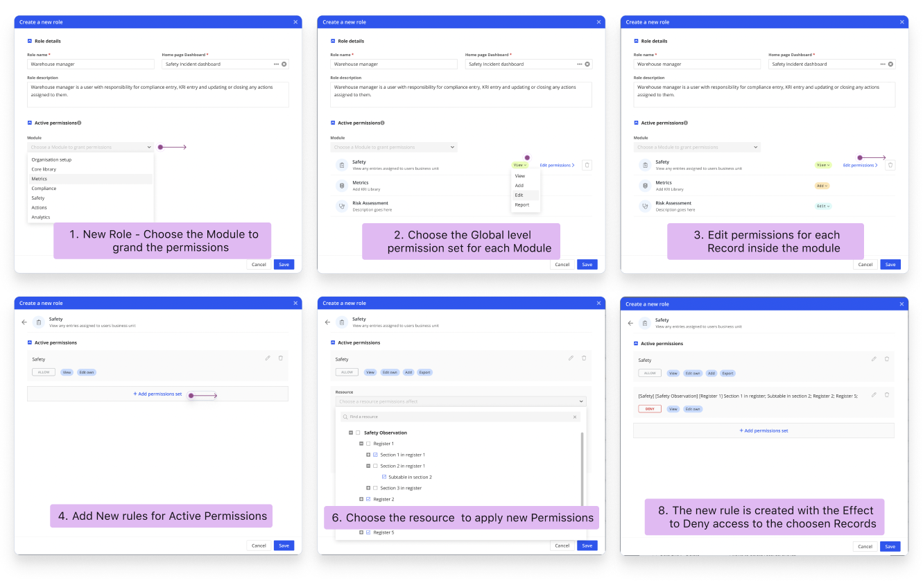 Six-step workflow for applying permissions showing new role creation, module selection, global permission sets, register-level editing, active permission rules, and resource assignment for enterprise risk management software