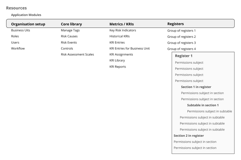 Resources organizational structure showing permissions grouped by application modules including Organisation setup, Core library, Metrics, and Registers with hierarchical progressive disclosure for enterprise customization