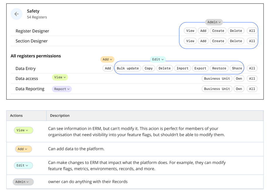 Permission sets showing View, Add, Edit, Admin, and Report options with descriptions for streamlining role configuration in enterprise B2B SaaS platform
