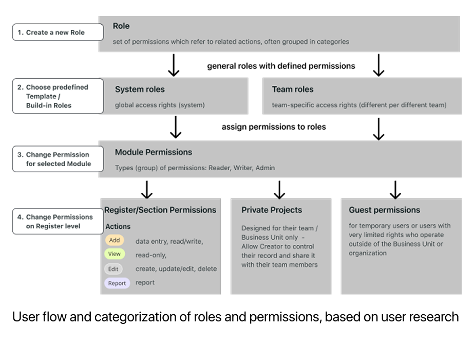 User research flow diagram showing categorization of roles and permissions based on enterprise customer interviews, support ticket analysis, and stakeholder workshops for government and financial services users